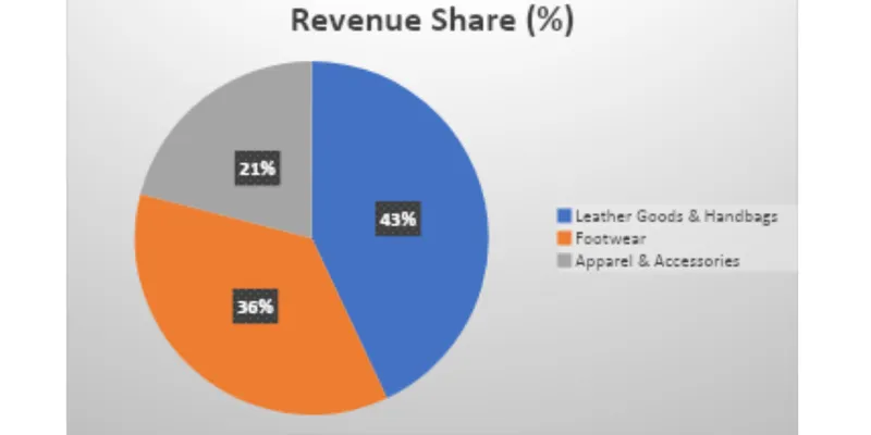 Revenue Segment Breakdown